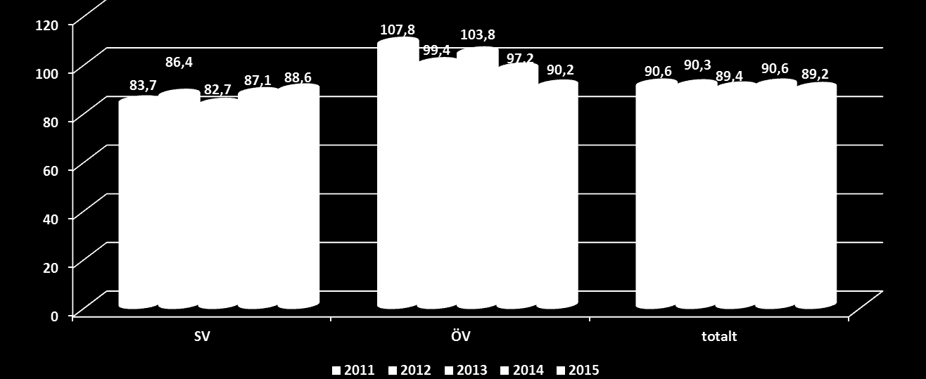 Kronor per patient 03 04 05 R 06 %uell ökn 04 %uell ökn 05 %uell ökn 06 Direkta kontakter ÖV 4 98,9 6 564,3 7 438,7 7 59,8 0,6% 5,3% 0,5% Indirekta kontakter ÖV 60,5 656, 639,4 75, 5,7% -,6%,9% SV 67
