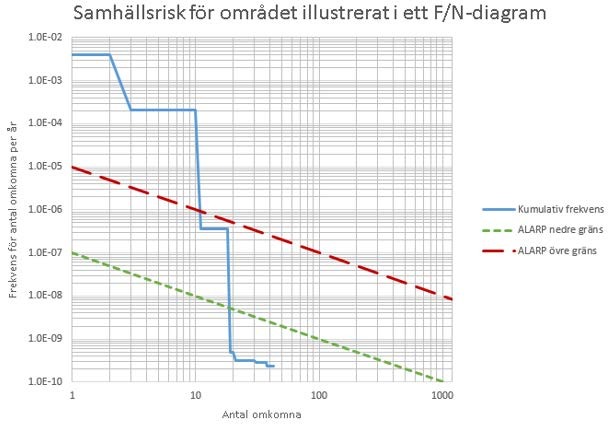 Figur 7. Samhällsrisk intill Ostkustbanan (innan riskreducerande åtgärder). Källa: (Briab, 2014