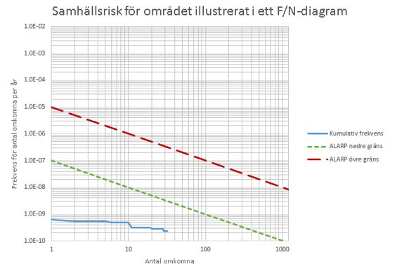Figur 8. Individrisk intill Ostkustbanan efter riskreducerande åtgärder. Källa: (Briab, 2014) Figur 9.