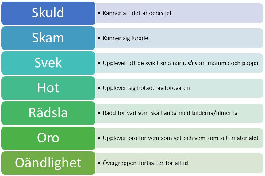 Figur 7.5. Därför påverkar övergrepp på nätet barns psykiska hälsa 7.6.