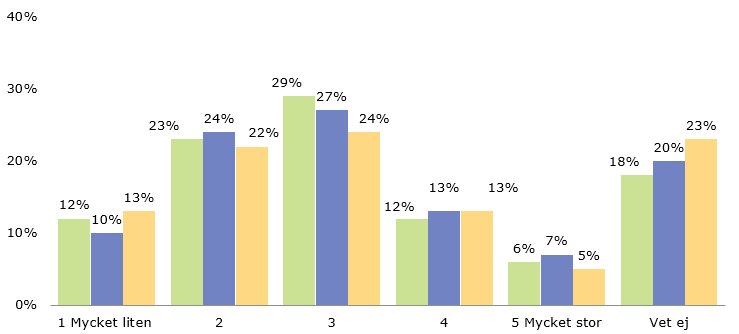 Kan du tänka dig att anmäla en person som du vet har begått ett försäkringsbedrägeri? Nästan varannan person kan tänka sig att anmäla en person som begått ett försäkringsbedrägeri.