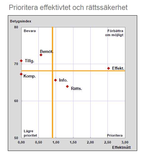 3 (6) Livsmedelskontroll 76 69 (73*) Hälsoskydd 60 76 (73*) * avser företagssvar Analys av servicemätningen för 2015 NKI baseras på tre frågor: Hur nöjd var du med förvaltningen i sin helhet?