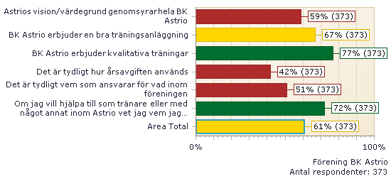 Indexområde Föreningen BK Astrio Indexområdet Föreningen BK Astrio byggs upp av 6 indexfrågor. Totalindex för området är 61% vilket ligger inom förbättringspotential.