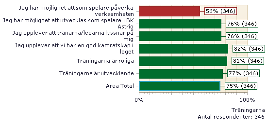 Indexområde Träningarna Arbetsklimat Indexområdet Träningarna byggs upp av 6 indexfrågor. Totalindex för området är 75% Där en fråga ligger med för lågt resultat.