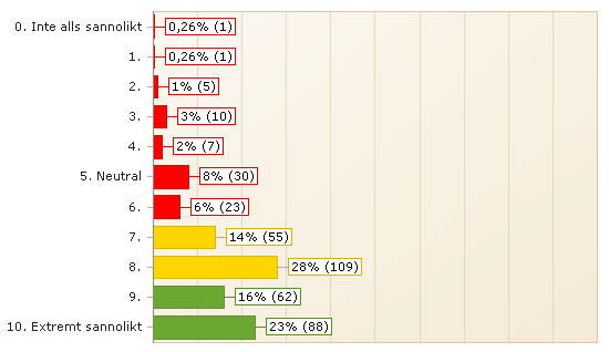 Rekommendation NPS (Net Promoter Score) Hur sannolikt är det att du skulle rekommendera föreningen BK Astrio till en vän eller bekant?