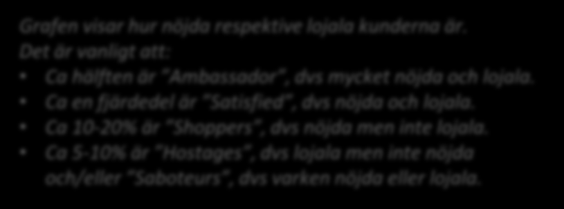 Nöjdhets-/lojalitetsgraf 2015 2013 2012 Grafen visar hur nöjda respektive lojala kunderna är. Det är vanligt att: Ca hälften är Ambassador, dvs mycket nöjda och lojala.