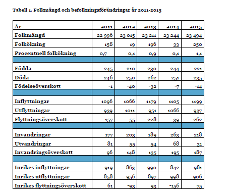 Källa: Befolkningsprognos 2016-2025 Den framåtskridande prognosen visar också att befolkningen kommer att fortsätta att öka.