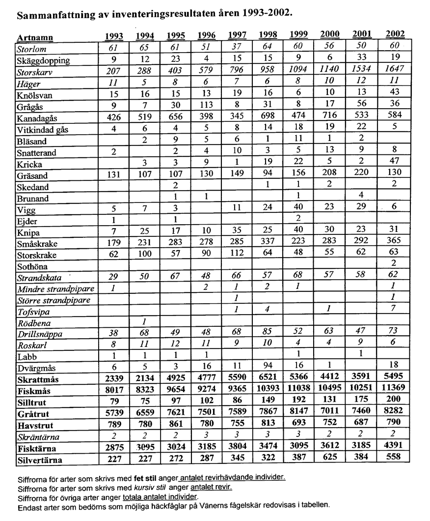 Inverteringsresultat Vid inventeringen 2002 inräknades fiskmås, gråtrut, silltrut och fisktärna i större antal än något tidigare år sedan inventerings-starten 1993.