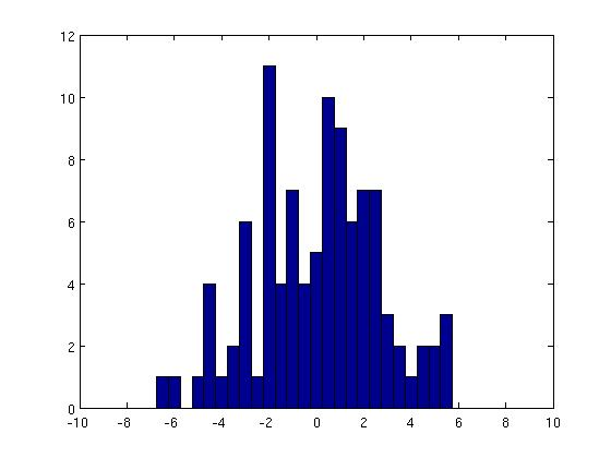 Spridningsdiagram Ett exempel x = 5 och ȳ = 0. Samt s x = 1 och s y = 4. x y Parvisa observationer.