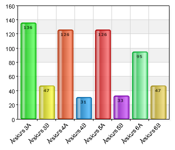 Välj skola Alléskolan 70 10,9 Hallenborgskolan 104 16,2 Mariaskolan 102 15,9 Mölleskolan 105 16,4 Rutgerskolan 87 13,6 Slimmingeby skola 37 5,8 Östergårdsskolan 137 21,3 Välj klass