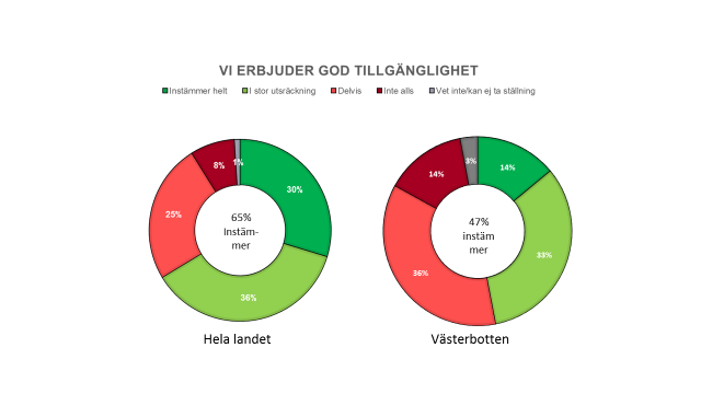 Historiskt har bristen på tillgänglighet till vårdcentralerna varit ett av de viktigaste problemområdena för den svenska primärvården.