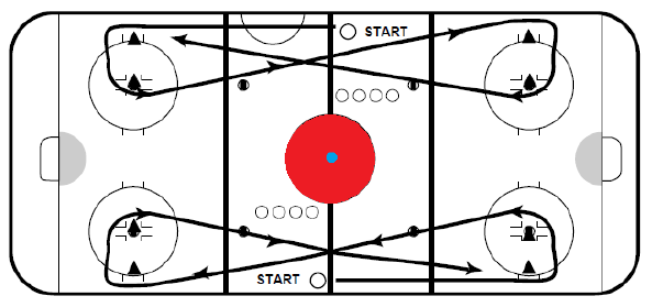 Test: Långa åttan Syfte: Testa domarens uthållighet via ett matchlikt scenario. Genomförande: En bana som ser ut som en åtta byggs upp av konor/däck (se bild).