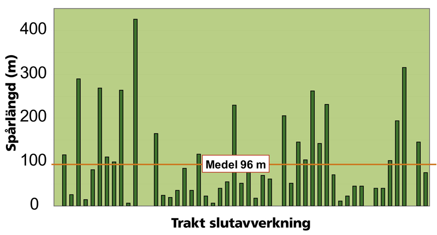 Resultat - sammanlagd spårlängd 3