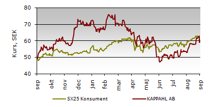 Bolag i fokus KappAhl Konsument KappAhl klarade inte helt att leva upp mot förväntningarna. Omsättningen ökade visserligen med 5,2 procent till 1290 miljoner kronor (väntat 1271 mkr).