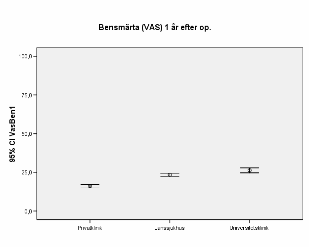 46 Fig 44. Förbättring av bensmärta (VAS) (preoperativt värde minus postoperativt) 1 år efter diskbråcksoperation jämfört med preoperativt Fig 45.
