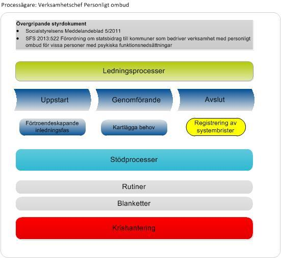 Processbeskrivning av kontakt med uppdragsgivare Nedan följer en övergripande bild av