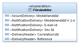 19 (24) 3.1 Övergripande beskrivning av meddelande Ett meddelande som skickas via Mina meddelanden förmedlas i form av en försändelse. Alla försändelser innehåller viss information såsom bl.