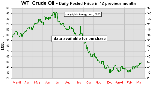 Sett till hur oljepriserna utvecklats under de senaste tolv månaderna är det föga förvånande att intresset för att investera i oljeföretag varit lågt.
