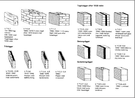 Exempel på lämpliga schablonvärden på indata i energiberäkningarna - byggdelar U-värden i W/m 2 K för klimatskärmen: För att precis klara BBR: Vägg: 0,15 Tak: 0,10 Fönster: 1,1 Grund: 200 mm För