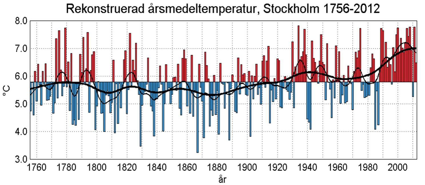 Årsmedeltemperatur i Stockholm 1756-2012 Årsmedeltemperatur Sammanställning av årsmedeltemperaturer för orterna jämfört med den nya meterologiska normalperioden, grader C.