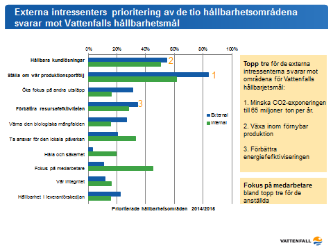 Intressentgrupp Topp 3 områden per intressentgrupp (de områden som intressentgrupperna anser är av stor betydelse för Vattenfall).