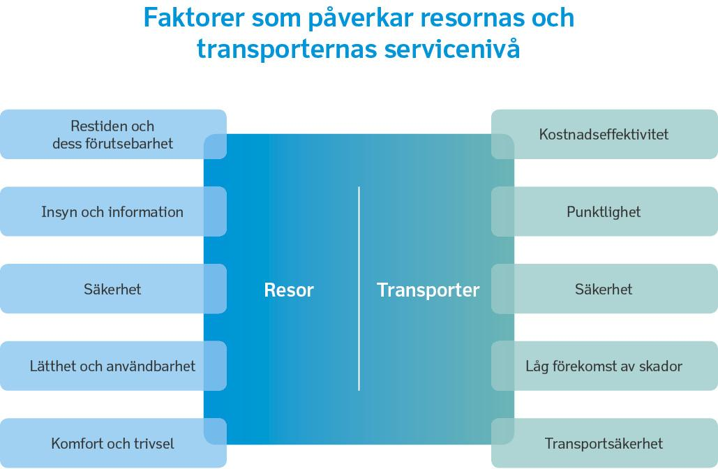 14 3. Ett betjänande trafiksystem Finlands regionstruktur utvecklas som en nätverksinriktad helhet som har många centra och goda trafikförbindelser.