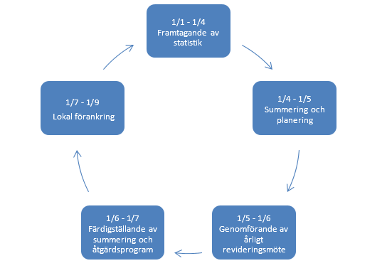 Uppföljning Planen ska årligen följas upp med Avfall Hälsingland som ansvarig.