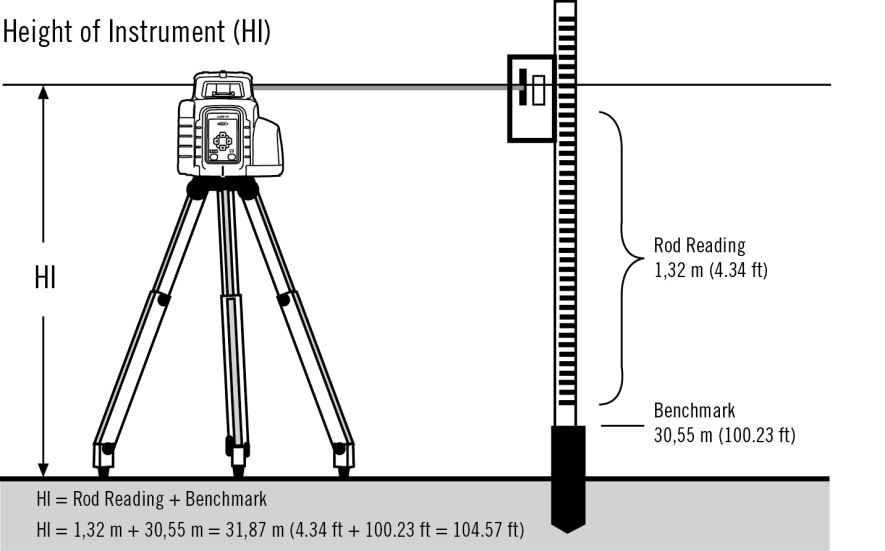 Hur man fastställer apparatens höjd (Hl) Apparatens höjd (Hl) är lika med laserstrålens höjd. Den fastställs genom att addera en position på lasermätstången med en höjdmarkering eller en bekant höjd.