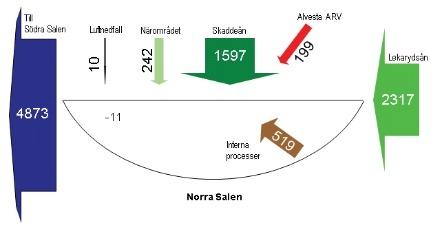 Sammanfattning Läckaget av fosfor från Norra Salens sediment bedöms vara av mindre betydelse för sjöns övergödningssituation eftersom halterna av mobilt fosfor i sedimenten är förhållandevis låga.