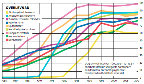 Det tydligaste beviset på den positiva utvecklingen inom barncancerområdet är överlevnadssiffrorna.