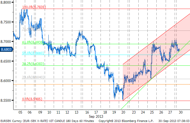 EUR/SEK kvar