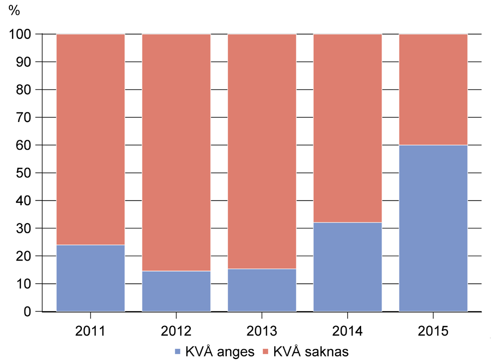 Individens skattade upplevda besvär (skala 0 100) mäts vid nyregistrering år 2011 2015. Den färgade boxen täcker 50 % av svaren.