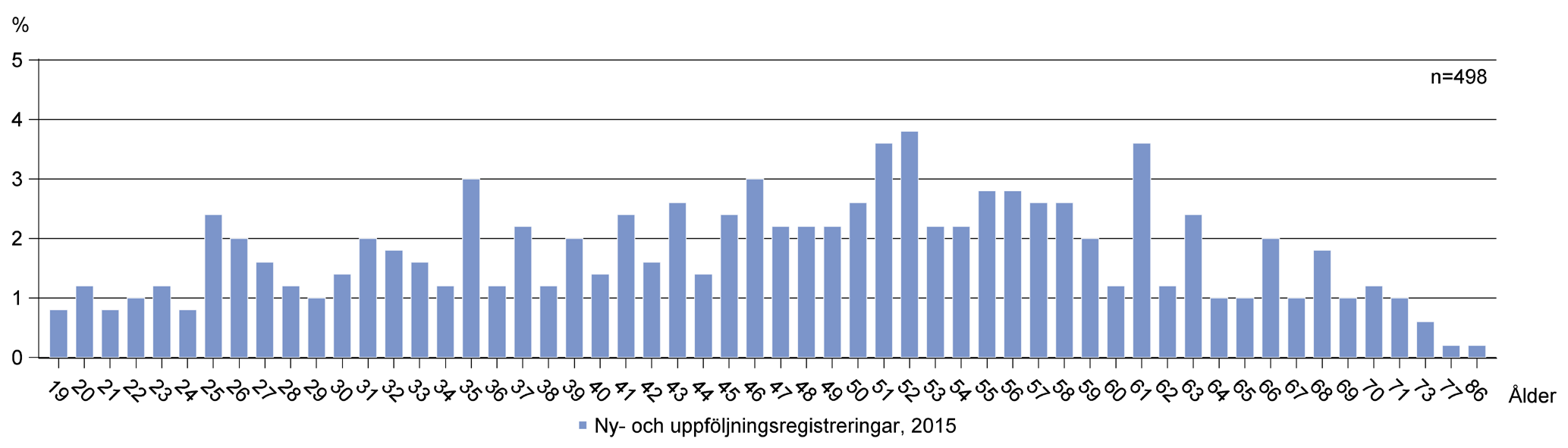 Figur 4. Åldersfördelning på individer registrerade år 2015 Figur 5. Könsfördelning i registret Figur 6.