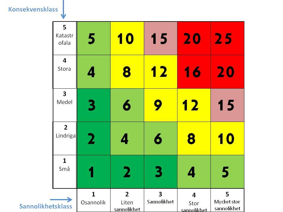 Riskutredning Riskidentifiering och riskvärdering med avseende på metoderna GROVANALYS och HAZOP 24 Katastrofal = Stopp