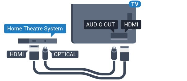 synkronisering. Ansluta med HDMI Använd en HDMI-kabel till att ansluta ett hemmabiosystem till TV:n. Du kan ansluta en Philips Soundbar eller ett hemmabiosystem med en inbyggd skivspelare.
