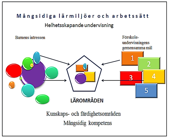 varandra. När man skapar förskoleundervisningens lärområden ska målen och innehållet i helheterna kombineras på ett pedagogiskt ändamålsenligt sätt. Lärområdena är 1. Mina många uttrycksformer 2.