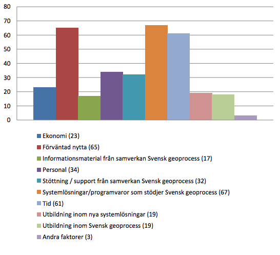 12. Hur viktiga är faktorerna/förutsättningarna nedan för en lyckad implementation av Svensk geoprocess i din
