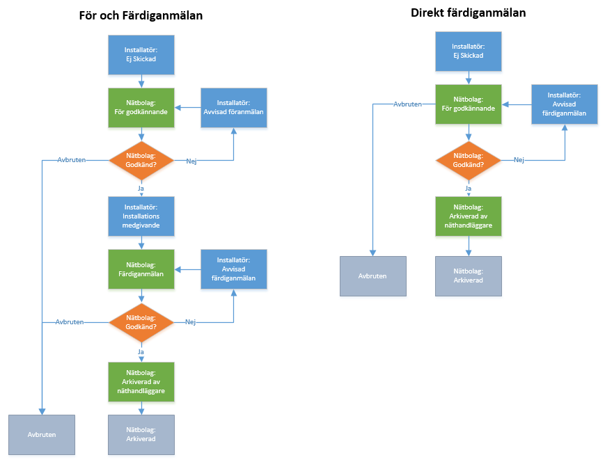 6. Status Alla ärende i ELSMART flyter igenom ett antal status i ett processflöde.