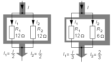 Strömgrening Strömmen grenar sig mellan parallella grenar i