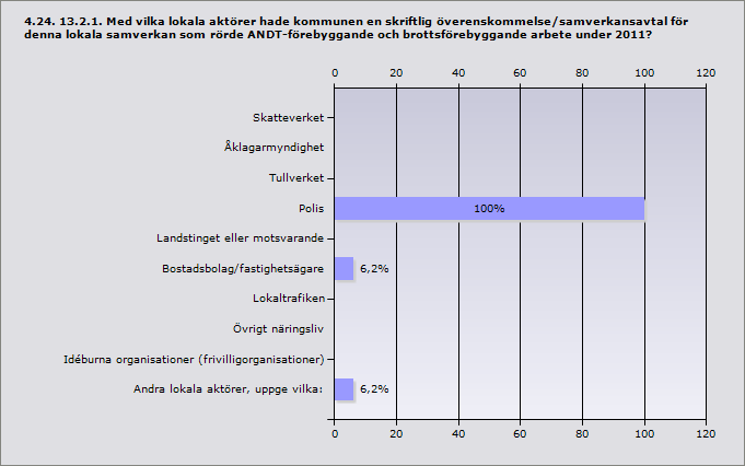 Procent Skatteverket 0% 0 Åklagarmyndighet 0% 0 Tullverket 0% 0 Polis 100% 16 Landstinget eller motsvarande 0% 0 Bostadsbolag/fastighetsägare 6,2% 1 Lokaltrafiken 0% 0 Övrigt näringsliv 0% 0