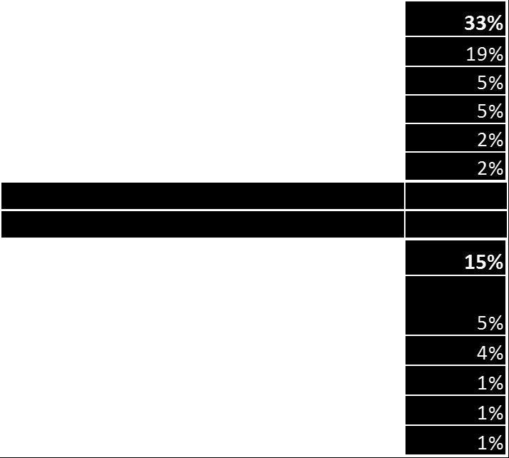 Personligt ledarskap 4. Lönsamhet 5. Sociala medier 6. Officepaketet 7.