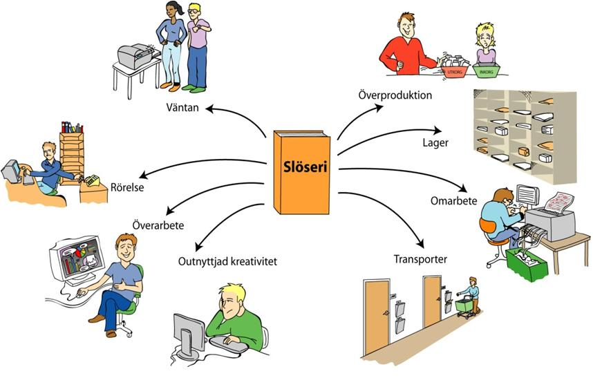 Ständiga förbättringar - minska slöserier Ref.