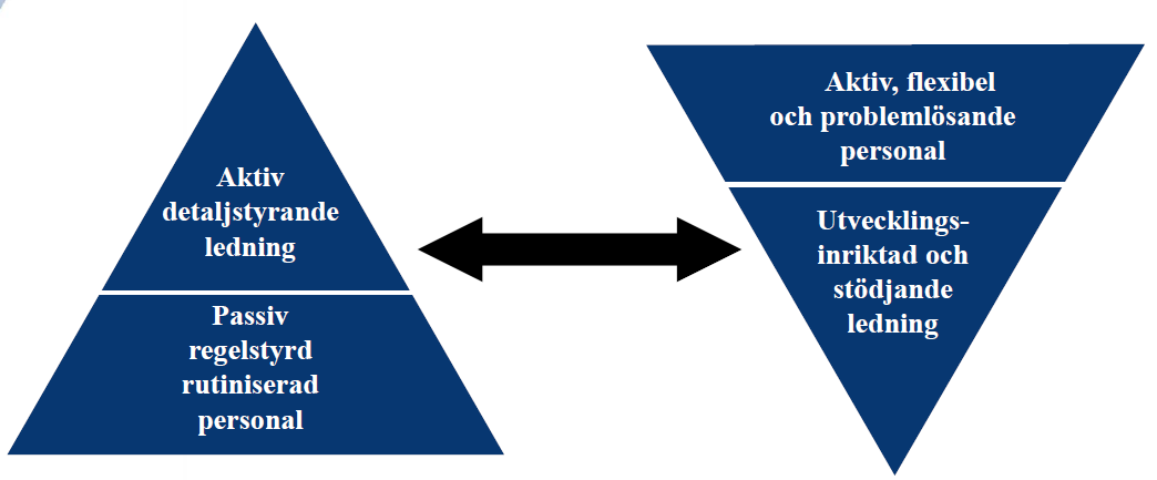 Ledarskap och medarbetarskap Traditionell organisation