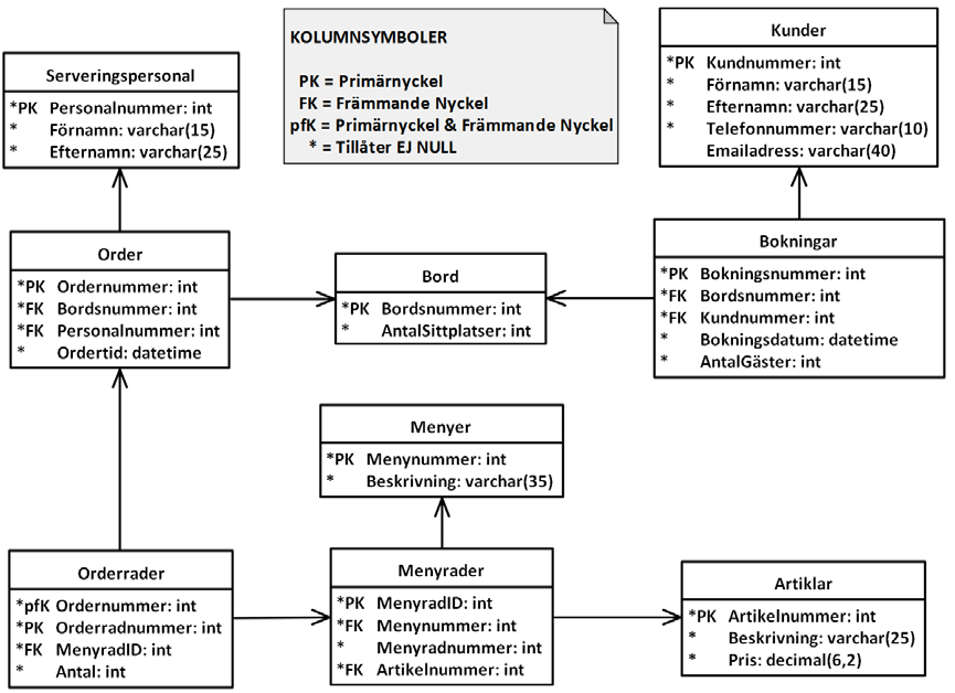 Structured Query Language (SQL) Nedan visas databasschemat för en restaurang. Restaurangens Kunder kan ringa in Bokningar på restaurangens Bord.