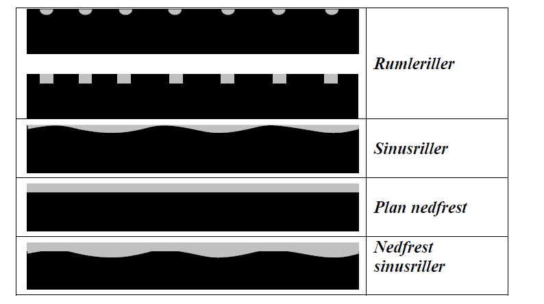 Figur 5 Olika typer av räffelutformning i Norge. Källa: Sintef rapport A17181-2011.