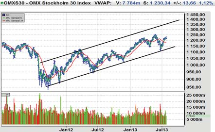 TEKNISK ANALYS Långsiktig positiv trend intakt Börsen fortsätter att klättra och OMXS30-index ser ut att vara på väg att utmana 1250-punktersnivån igen inom kort.