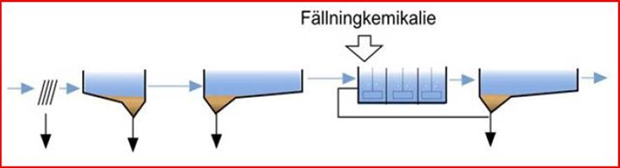 Simultanfällning Är ett kombinerat reningssteg för kemisk/biologisk rening, det vill säga att reningen sker i luftningsbassängen, där tillsätter man de kemikalier man behöver.