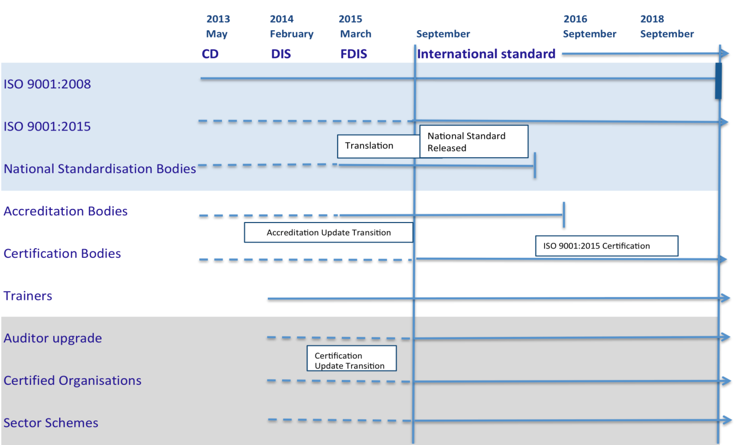 Figur 1 Tidtabell för införande av ISO 9001:2015, för alla användargrupper För att dra fördel av de förändringar som introducerats i ISO 9001:2015 bör alla användare beakta de rekommendationer som