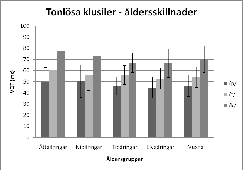 dessutom genomgående kortare än åtta- och nioåringarnas. Åldersskillnader för tonlösa klusiler presenteras i tabell 5 och figur 3. Figur 3.