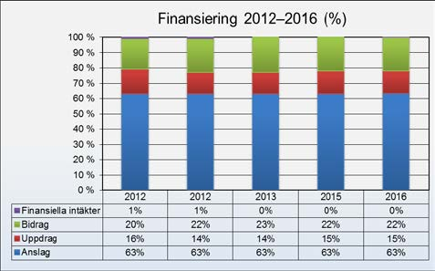 Ladokkonsortiet redovisar ett underskott med 4,5 miljoner kronor år 2016, som fördelas både på utbildning på grundnivå och avancerad nivå samt på forskning och utbildning på forskarnivå.